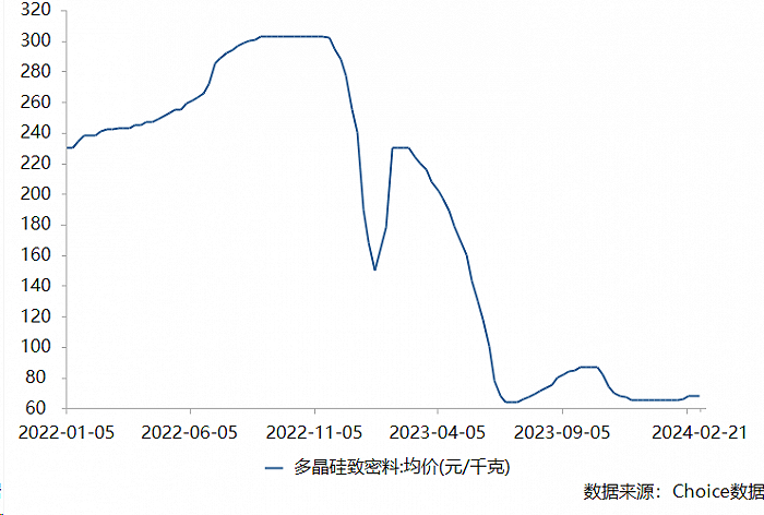 图：2022年以来硅料价格变动