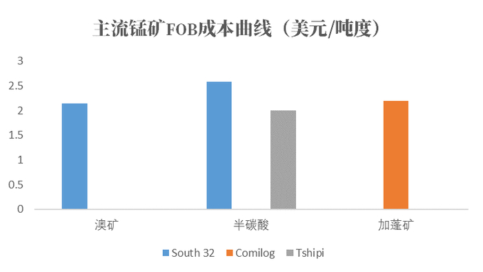 数据来源：矿山季报，紫金天风期货研究所