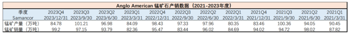 数据来源：矿山季报，紫金天风期货研究所