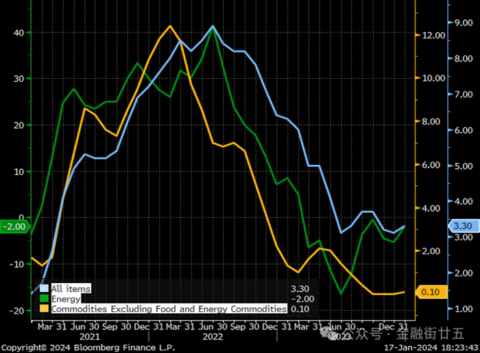 数据来源：Bloomberg。注：蓝线为整体CPI,橙线为核心商品，绿线为能源。