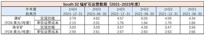 数据来源：矿山季报，紫金天风期货研究所