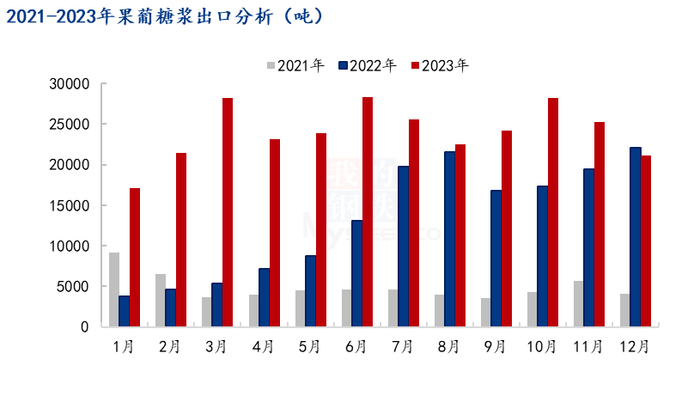 图22021与2023年果葡糖浆出口对比