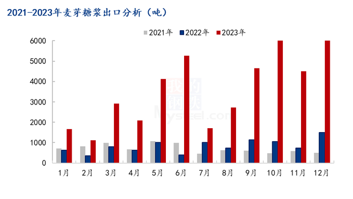 图3 2021与2023年麦芽糖浆出口对比