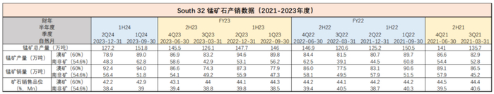 数据来源：矿山季报，紫金天风期货研究所
