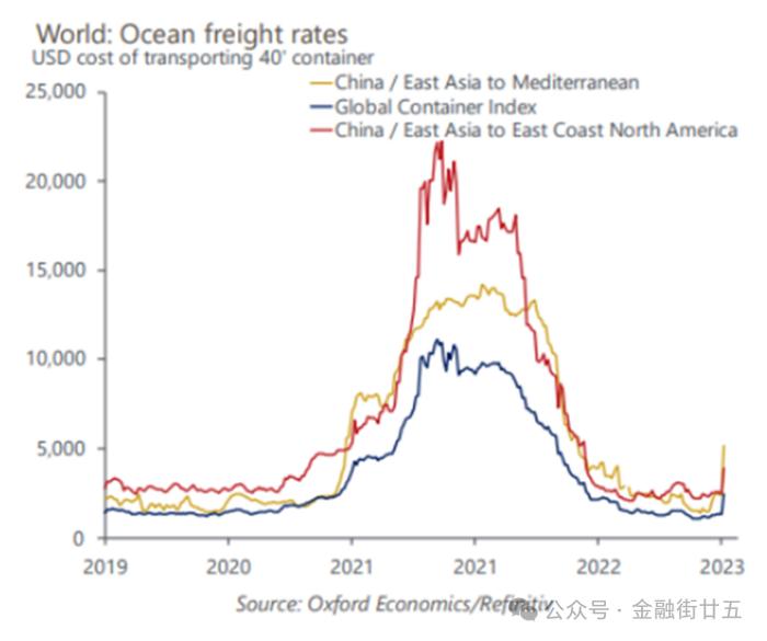 【金研•深度】红海紧张局势对通胀的影响分析