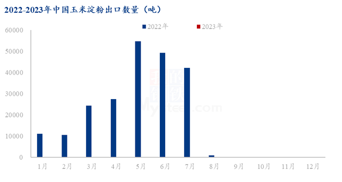 图1 2022与2023年国内商品玉米淀粉出口对比