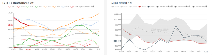 数据来源：海关总署，紫金天风期货研究所