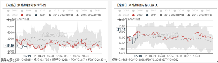 数据来源：CCF，紫金天风期货研究所
