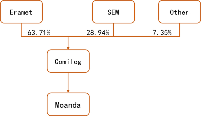 数据来源：矿山季报，紫金天风期货研究所