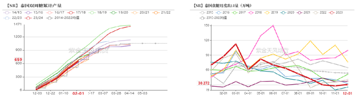 数据来源：泰国海关，紫金天风期货