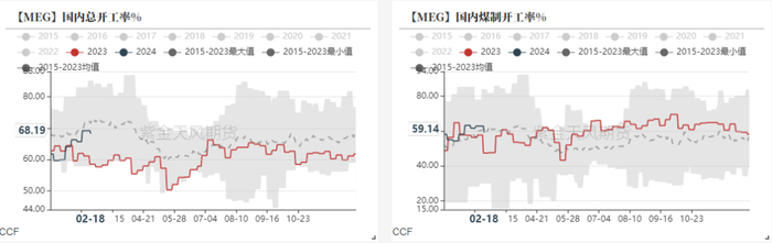 数据来源：CCF，紫金天风期货研究所