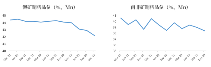 数据来源：矿山季报，紫金天风期货研究所