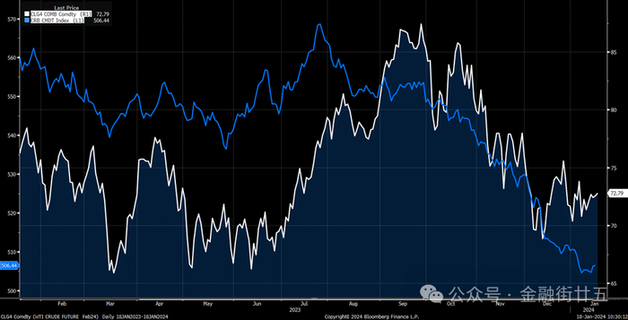 数据来源：Bloomberg。注：蓝线为CRB商品指数，白线为WTI原油期货价格。