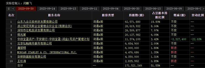 截至2023年三季度末，山东九合云投持股比例为18.80%。来源：Choice
