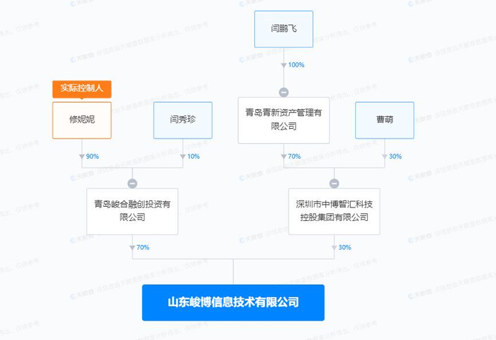 通过股权穿透山东息壤的新股东山东峻博，威龙股份实控人闫鹏飞持股比例为21%。来源：天眼查APP