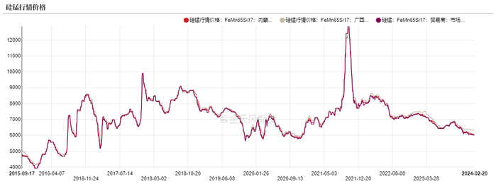 数据来源：上海钢联，紫金天风期货研究所