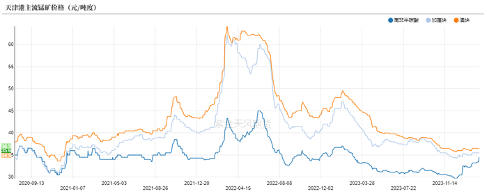 数据来源：上海钢联，紫金天风期货研究所