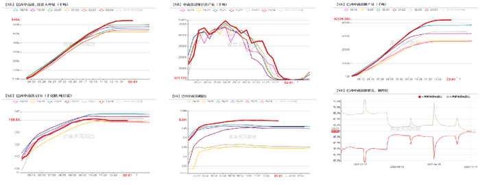 数据来源：UNICA， 紫金天风期货