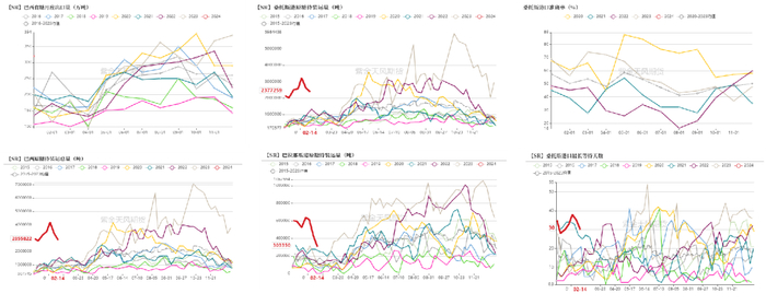 数据来源：巴西海关，路透，紫金天风期货
