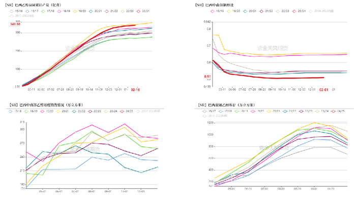 数据来源：UNICA， 紫金天风期货