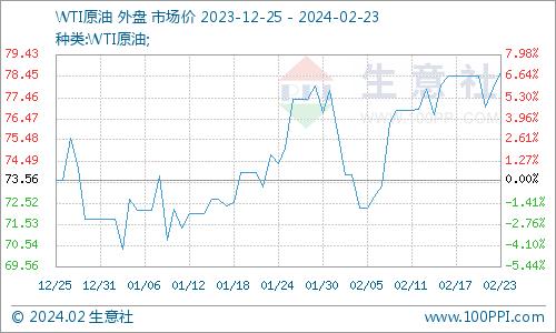 生意社：本周国内对二甲苯市场走势暂稳（2.17-2.23）