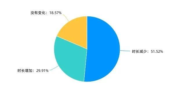 新政出台后,51.52%家长受访者认为新规后孩子玩游戏的时长减少