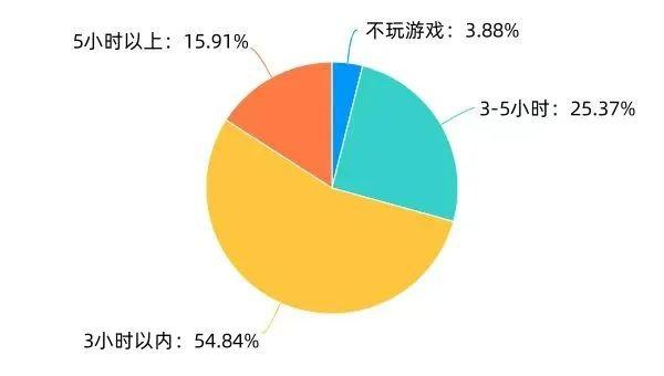 过半学生受访者每周游戏时间在3小时以内