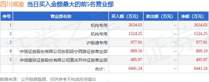 2月23日四川成渝（601107）龙虎榜数据：机构净买入2472.28万元，北向 