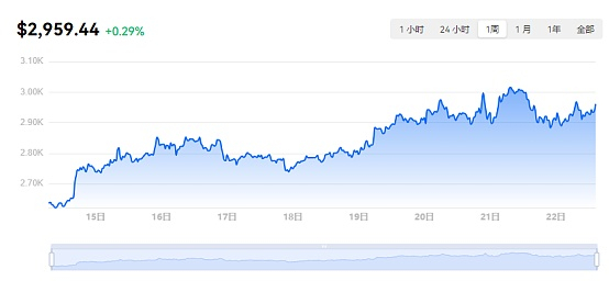 以太坊近7日价格走势，来源：OKX