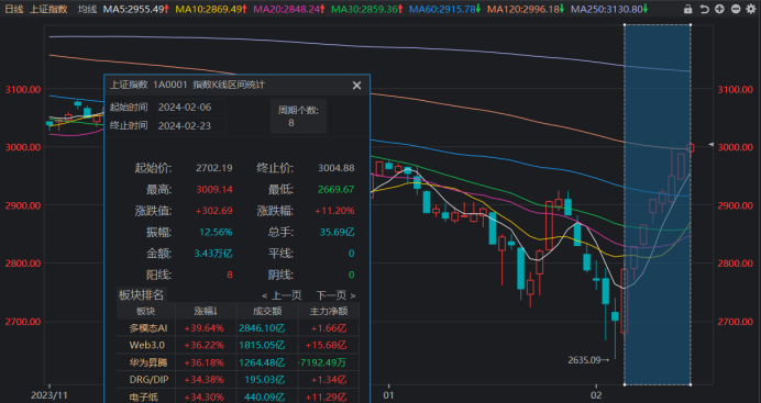 注：上证指数8连阳（截至2月23日收盘）