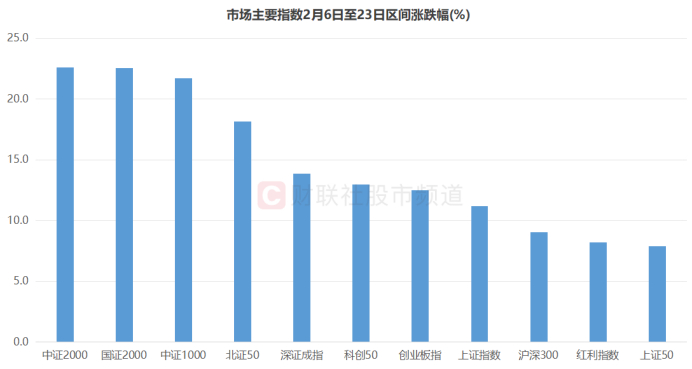 注：市场主要指数2月6日至23日区间涨跌幅（截至2月23日收盘）