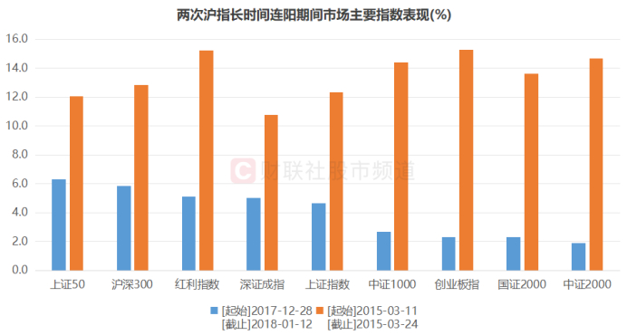 注：两次沪指长时间连阳期间市场主要指数表现