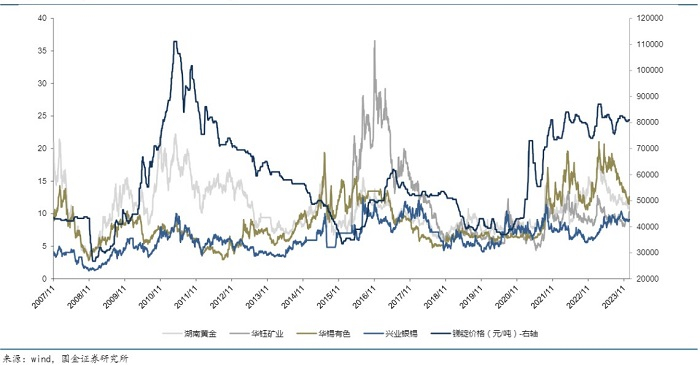 锑相关股价（元/股）和锑价格。 图源：国金证券研报