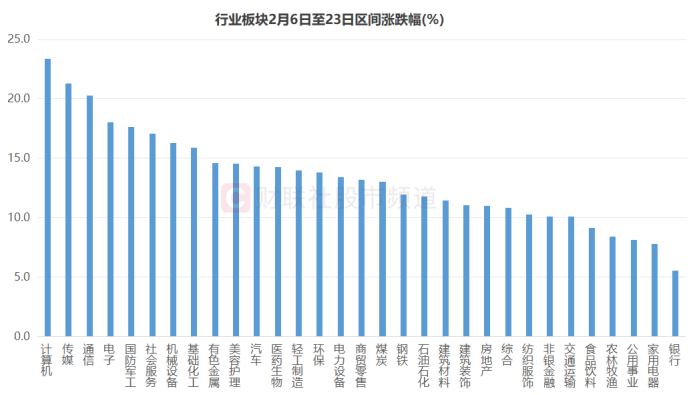 注：行业板块2月6日至23日区间涨跌幅（截至2月23日收盘）