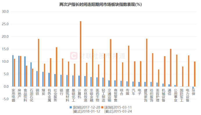 注：两次沪指长时间连阳期间市场板块指数表现