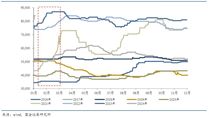 锑价春节前后常有上涨（元/吨） 图源：国金证券研报