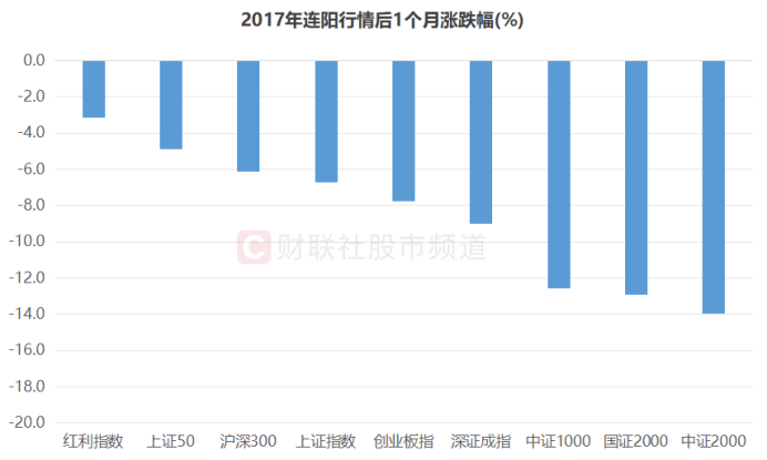 注：两次沪指长时间连阳后1月市场主要指数表现