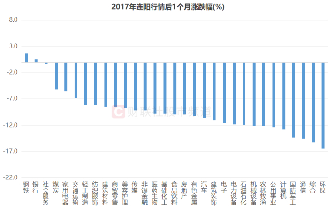 注：两次沪指长时间连阳后1月市场板块指数表现