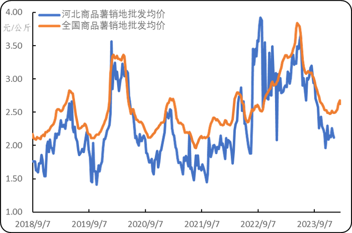 图2. 近年全国和河北商品薯批发周度均价走势图