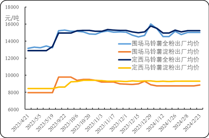 图4. 围场初级薯制品周度均价走势图