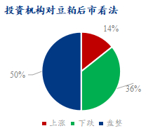 图5、投资机构对豆粕后市看法
