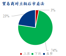 图3、贸易商对豆粕后市看法