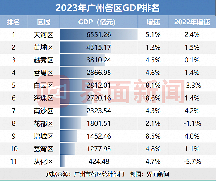2023年广州各区GDP排名 制图：界面新闻