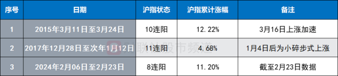 注：上证指数近10年期间8连阳及以上行情（不计算假阳线和假阴线、截至2024年2月23日数据）