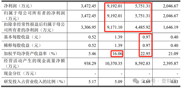 （截图来自招股书）