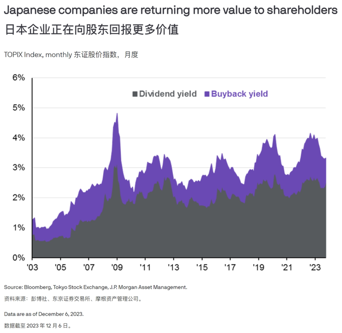日本企业正在向股东回报更多价值（摩根资管）