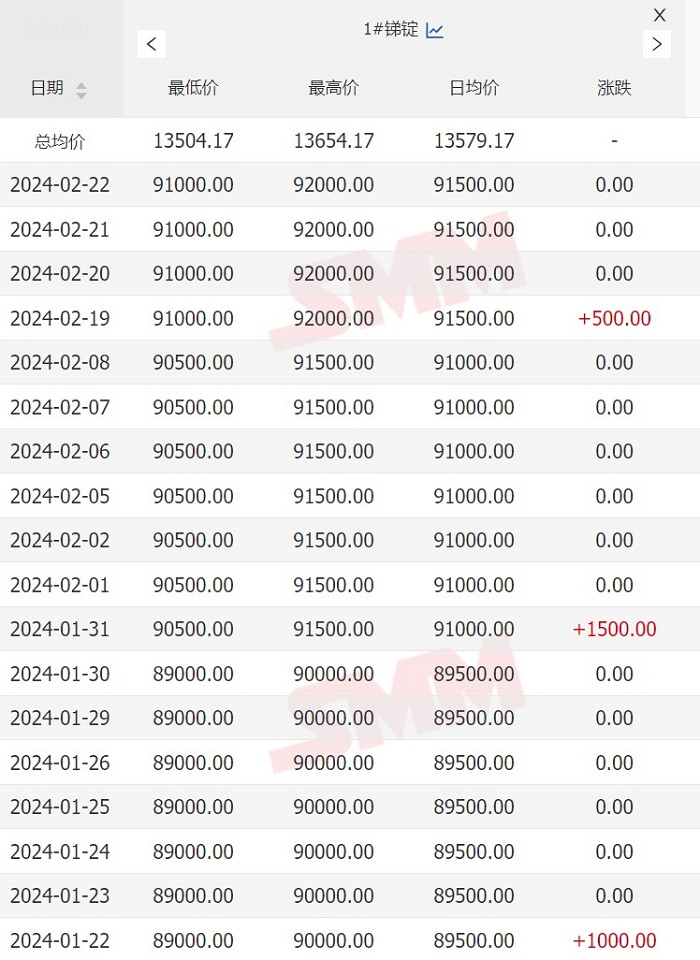 锑锭价格。 截图自上海有色网