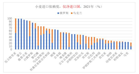 ▲2021年部分国家对俄乌的小麦净进口依赖度 数据来源 ：联合国粮农组织