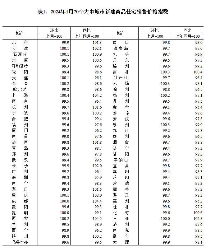 1月70城房价：上海环比涨0.4%领跑