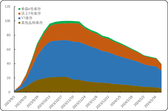图3. 新华·围场马铃薯库存指数走势图